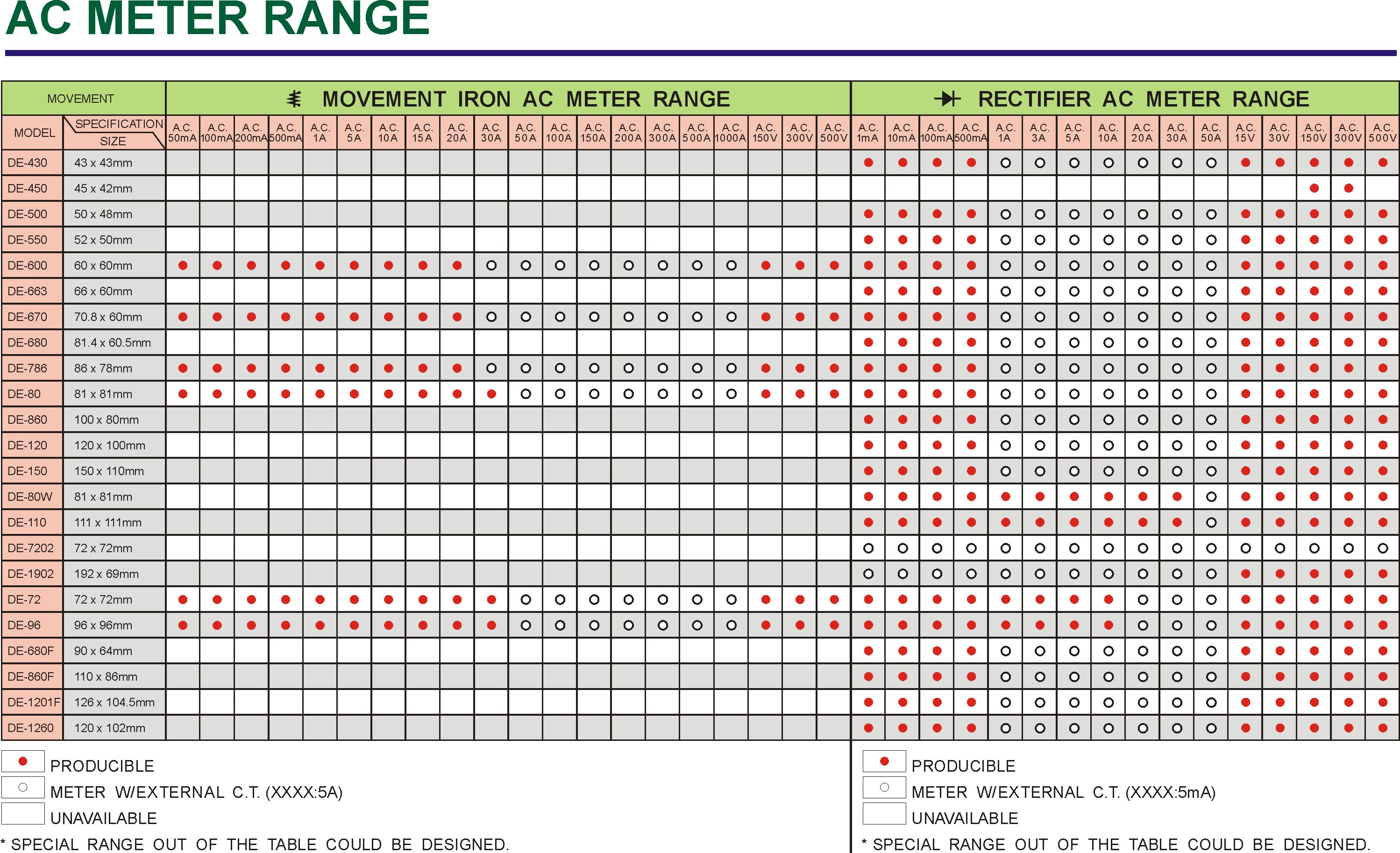 AC Meter Range for analog panel meter