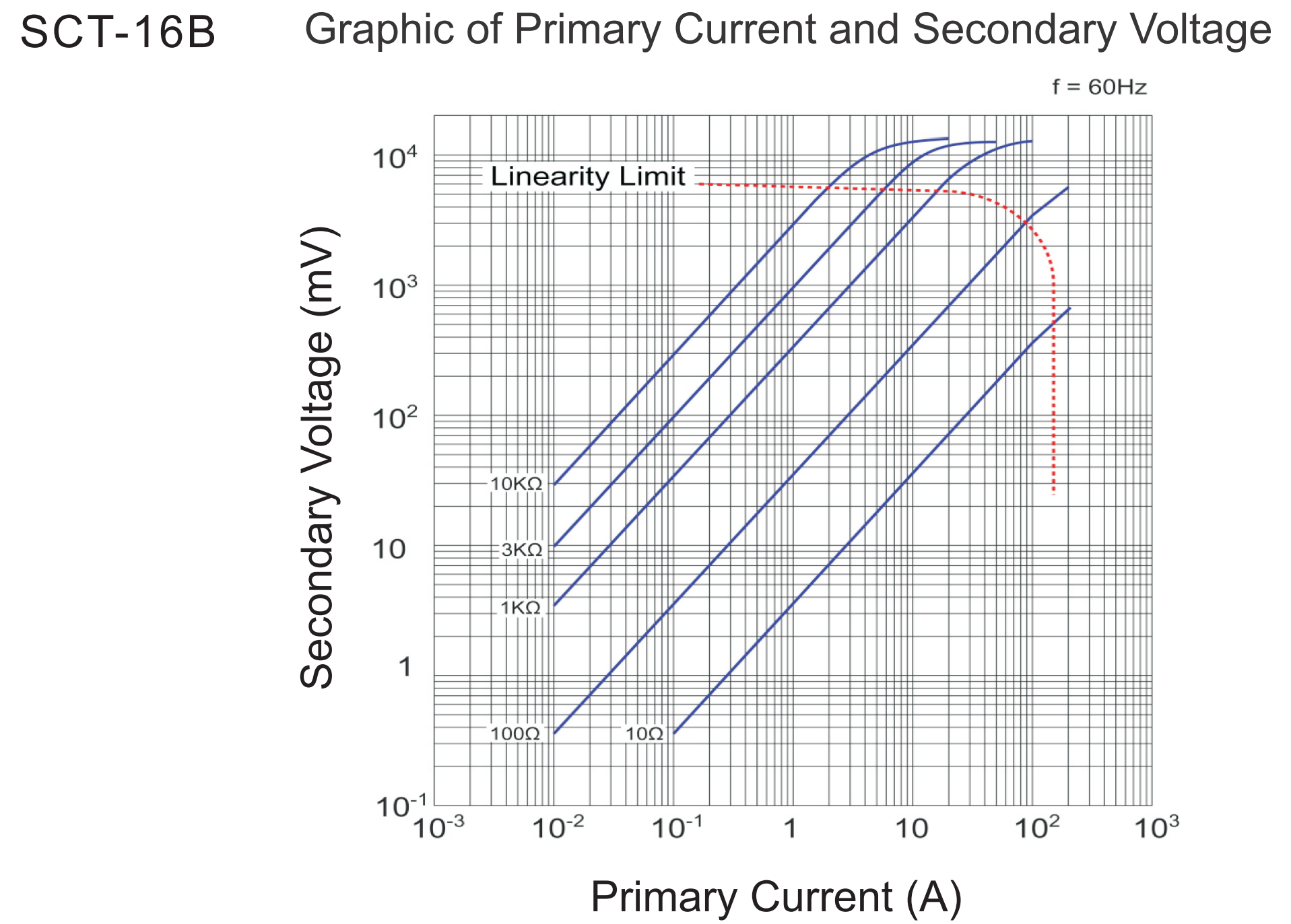 Graphic of primary current and secondary voltage for SCT-16B split core CT Graphic of primary current and secondary voltage for SCT-16B split core CT